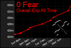 Total Graph of 0 Fear