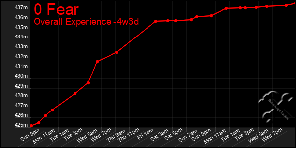 Last 31 Days Graph of 0 Fear