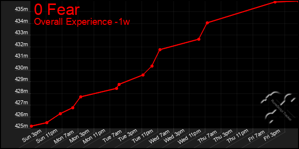 1 Week Graph of 0 Fear