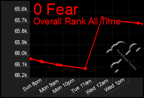 Total Graph of 0 Fear