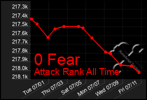 Total Graph of 0 Fear