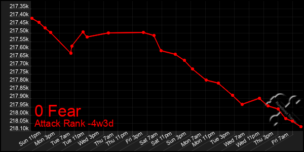 Last 31 Days Graph of 0 Fear