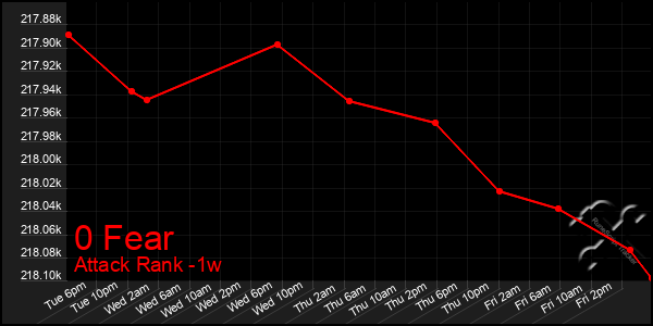 Last 7 Days Graph of 0 Fear