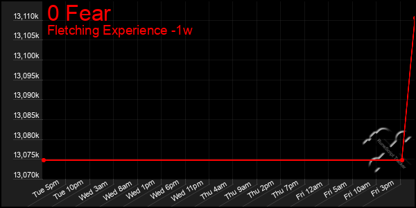 Last 7 Days Graph of 0 Fear