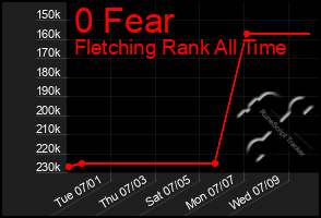 Total Graph of 0 Fear