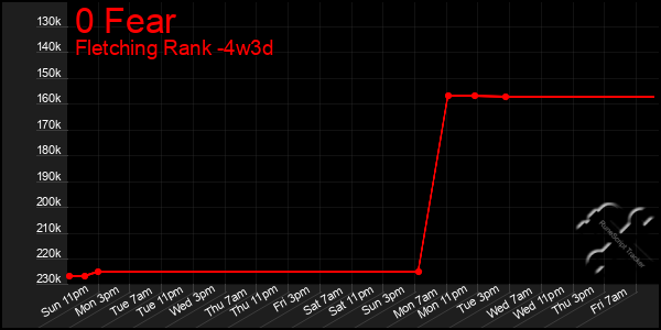 Last 31 Days Graph of 0 Fear