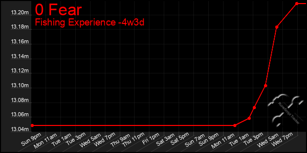 Last 31 Days Graph of 0 Fear