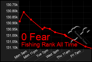 Total Graph of 0 Fear