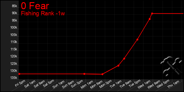 Last 7 Days Graph of 0 Fear