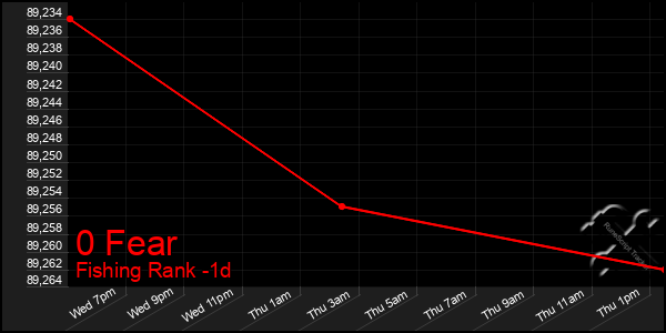 Last 24 Hours Graph of 0 Fear