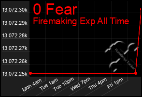 Total Graph of 0 Fear