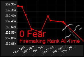Total Graph of 0 Fear