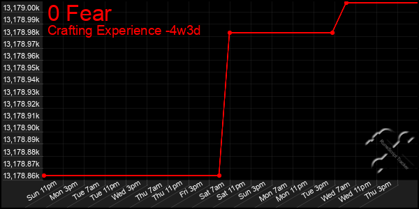 Last 31 Days Graph of 0 Fear