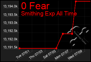 Total Graph of 0 Fear