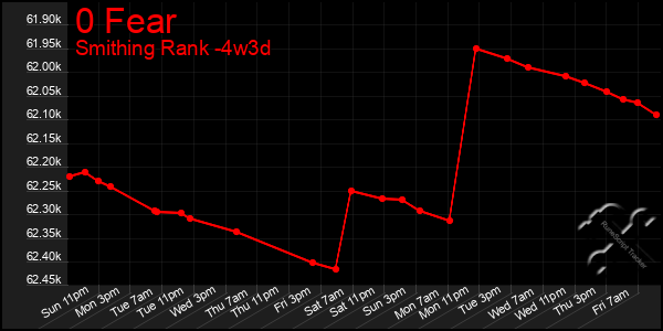 Last 31 Days Graph of 0 Fear