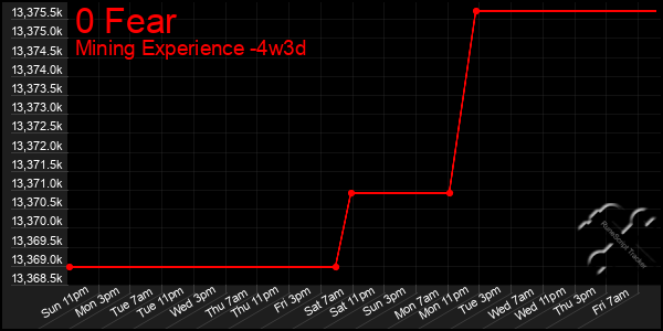 Last 31 Days Graph of 0 Fear