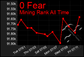 Total Graph of 0 Fear