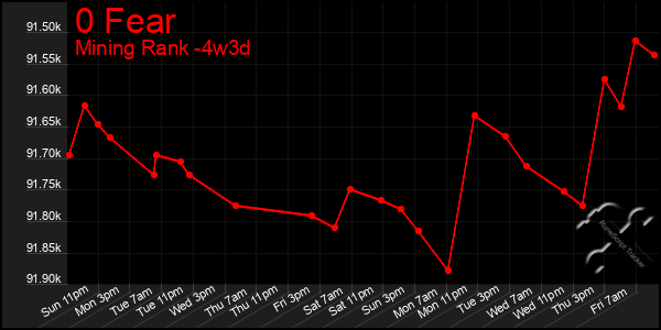 Last 31 Days Graph of 0 Fear