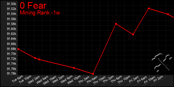 Last 7 Days Graph of 0 Fear