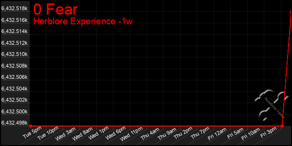 Last 7 Days Graph of 0 Fear