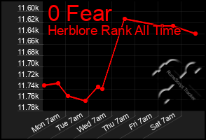Total Graph of 0 Fear
