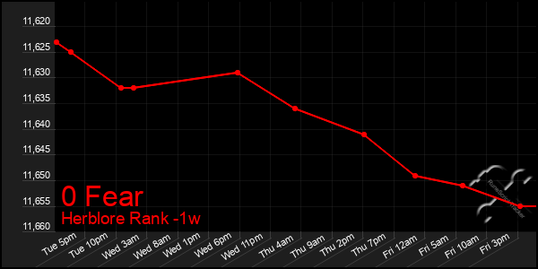 Last 7 Days Graph of 0 Fear