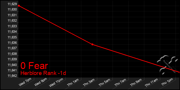 Last 24 Hours Graph of 0 Fear