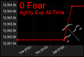 Total Graph of 0 Fear