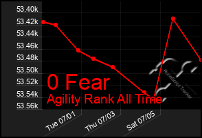 Total Graph of 0 Fear