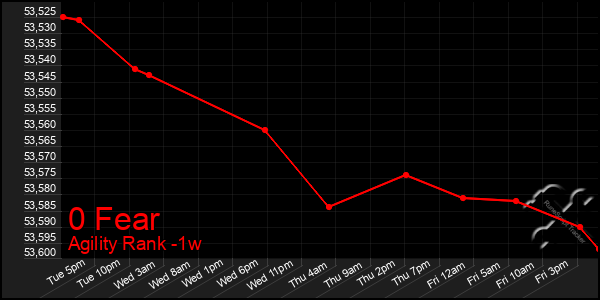 Last 7 Days Graph of 0 Fear