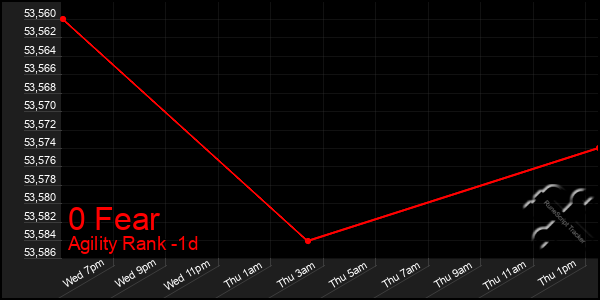 Last 24 Hours Graph of 0 Fear