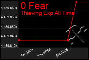 Total Graph of 0 Fear