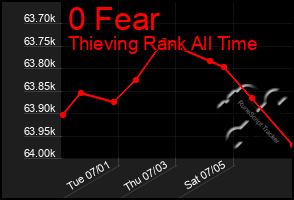 Total Graph of 0 Fear