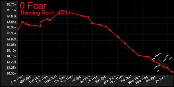 Last 31 Days Graph of 0 Fear