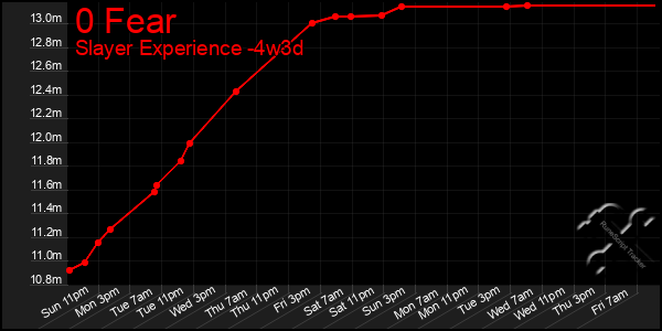 Last 31 Days Graph of 0 Fear