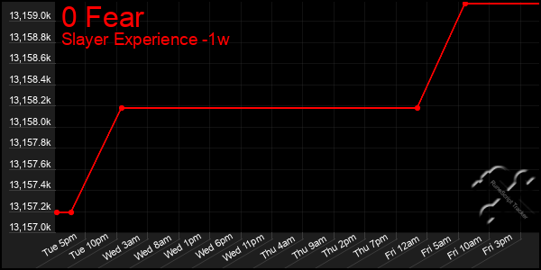 Last 7 Days Graph of 0 Fear
