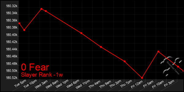 Last 7 Days Graph of 0 Fear