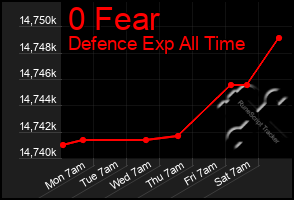 Total Graph of 0 Fear