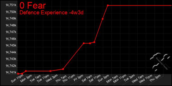 Last 31 Days Graph of 0 Fear
