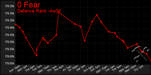 Last 31 Days Graph of 0 Fear