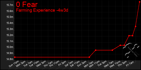 Last 31 Days Graph of 0 Fear