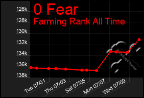 Total Graph of 0 Fear