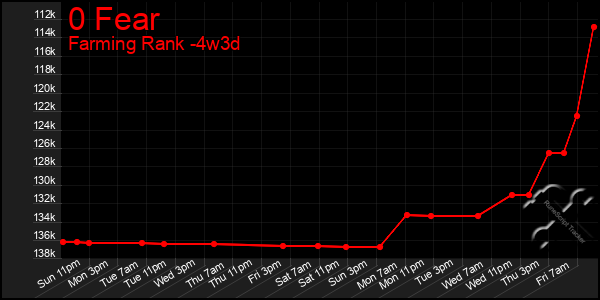 Last 31 Days Graph of 0 Fear