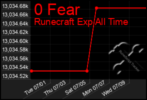 Total Graph of 0 Fear