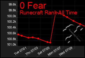 Total Graph of 0 Fear