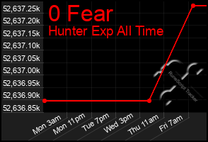 Total Graph of 0 Fear
