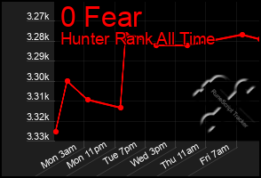 Total Graph of 0 Fear