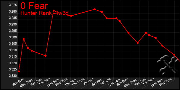 Last 31 Days Graph of 0 Fear