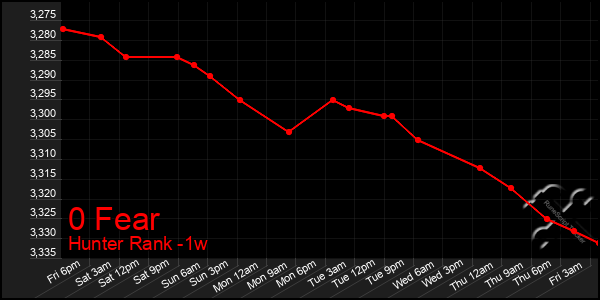 Last 7 Days Graph of 0 Fear
