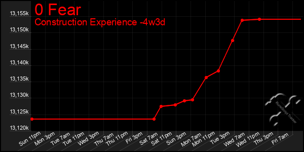 Last 31 Days Graph of 0 Fear